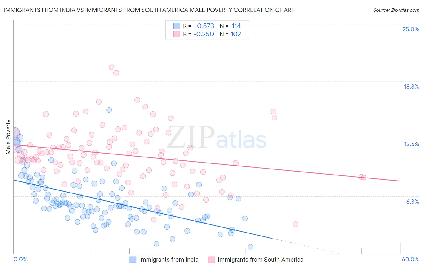 Immigrants from India vs Immigrants from South America Male Poverty