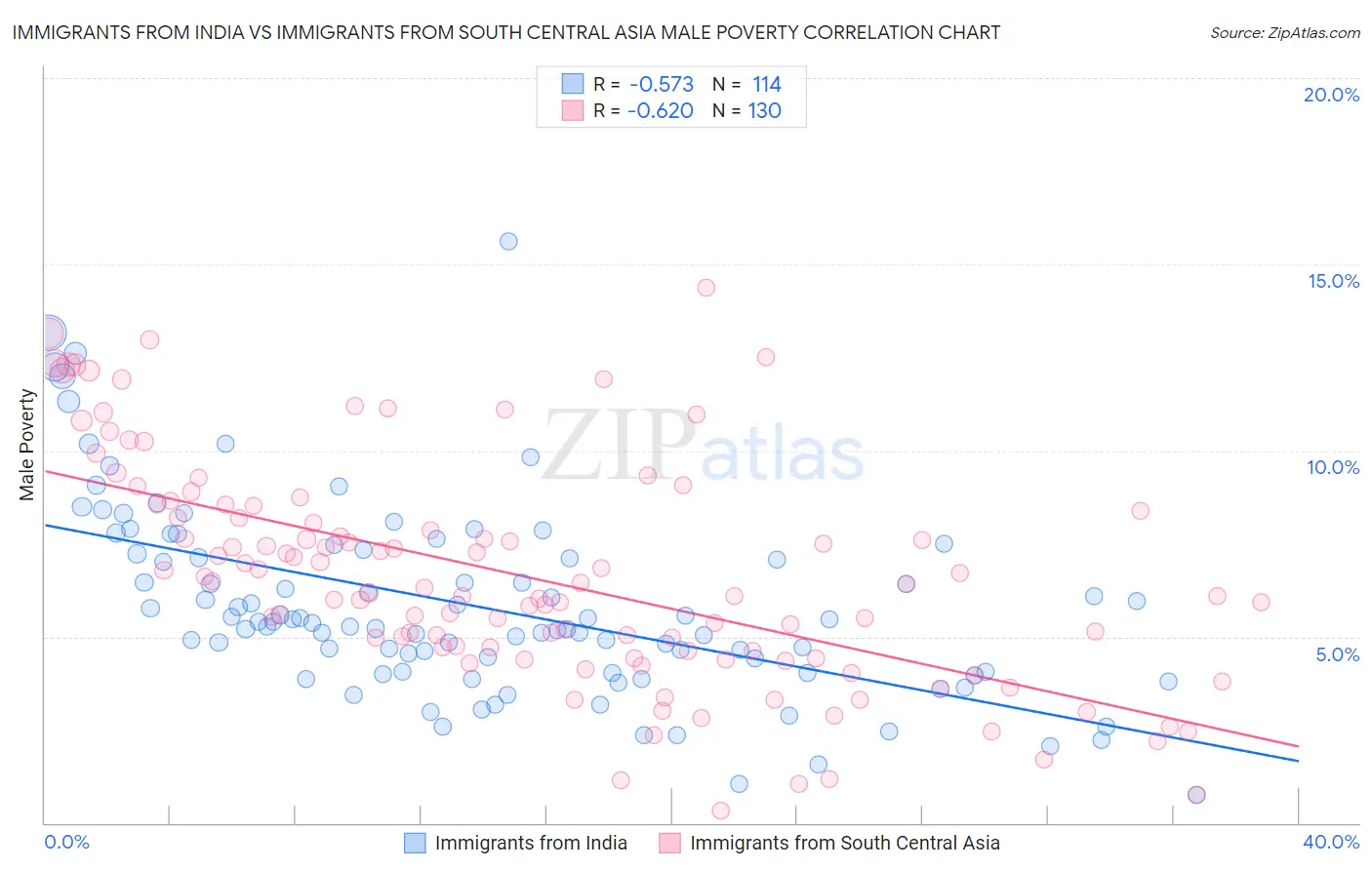 Immigrants from India vs Immigrants from South Central Asia Male Poverty