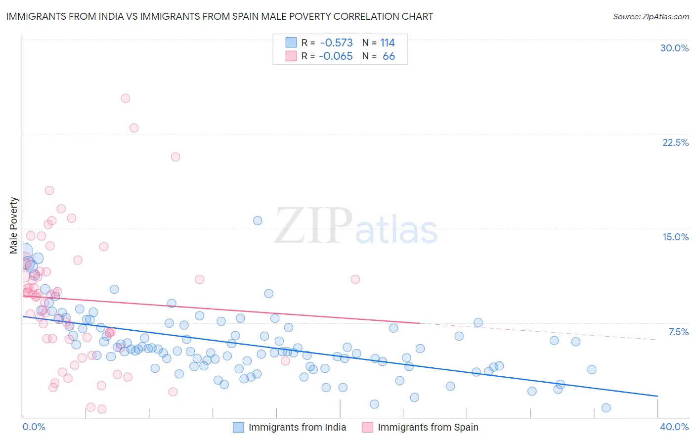 Immigrants from India vs Immigrants from Spain Male Poverty