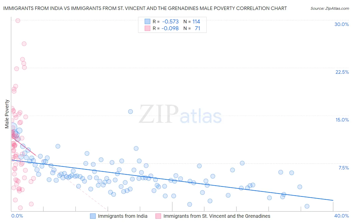 Immigrants from India vs Immigrants from St. Vincent and the Grenadines Male Poverty