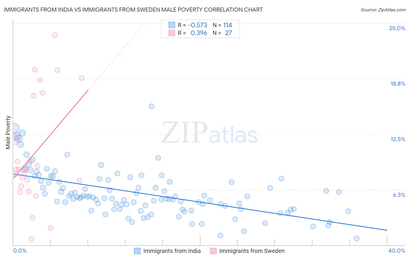 Immigrants from India vs Immigrants from Sweden Male Poverty