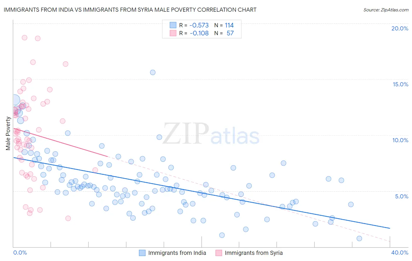 Immigrants from India vs Immigrants from Syria Male Poverty