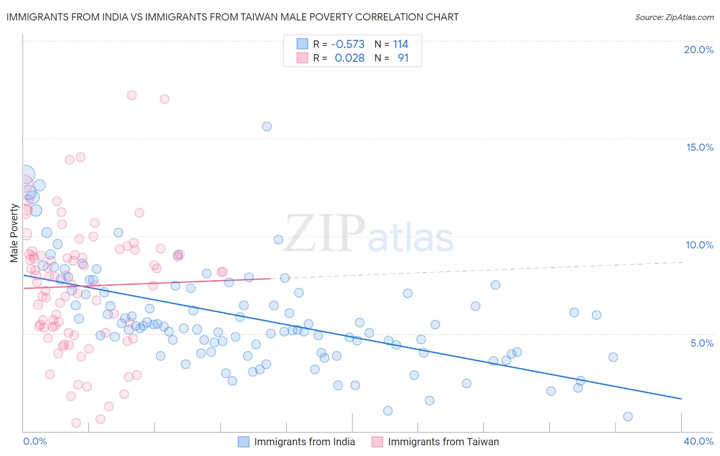 Immigrants from India vs Immigrants from Taiwan Male Poverty