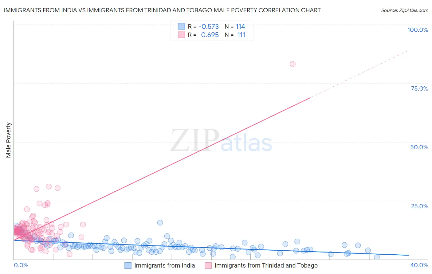 Immigrants from India vs Immigrants from Trinidad and Tobago Male Poverty