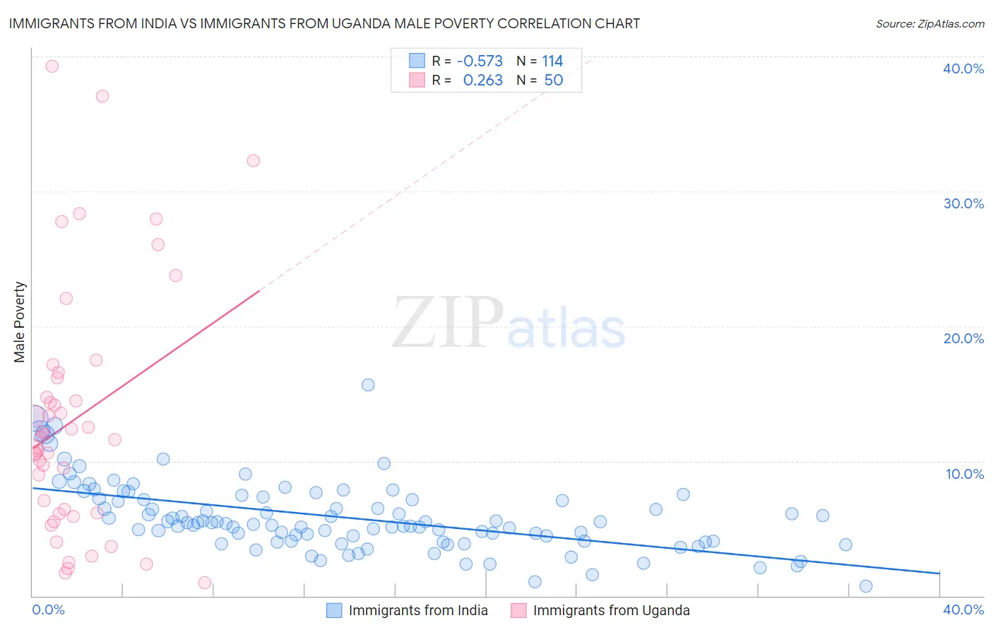 Immigrants from India vs Immigrants from Uganda Male Poverty