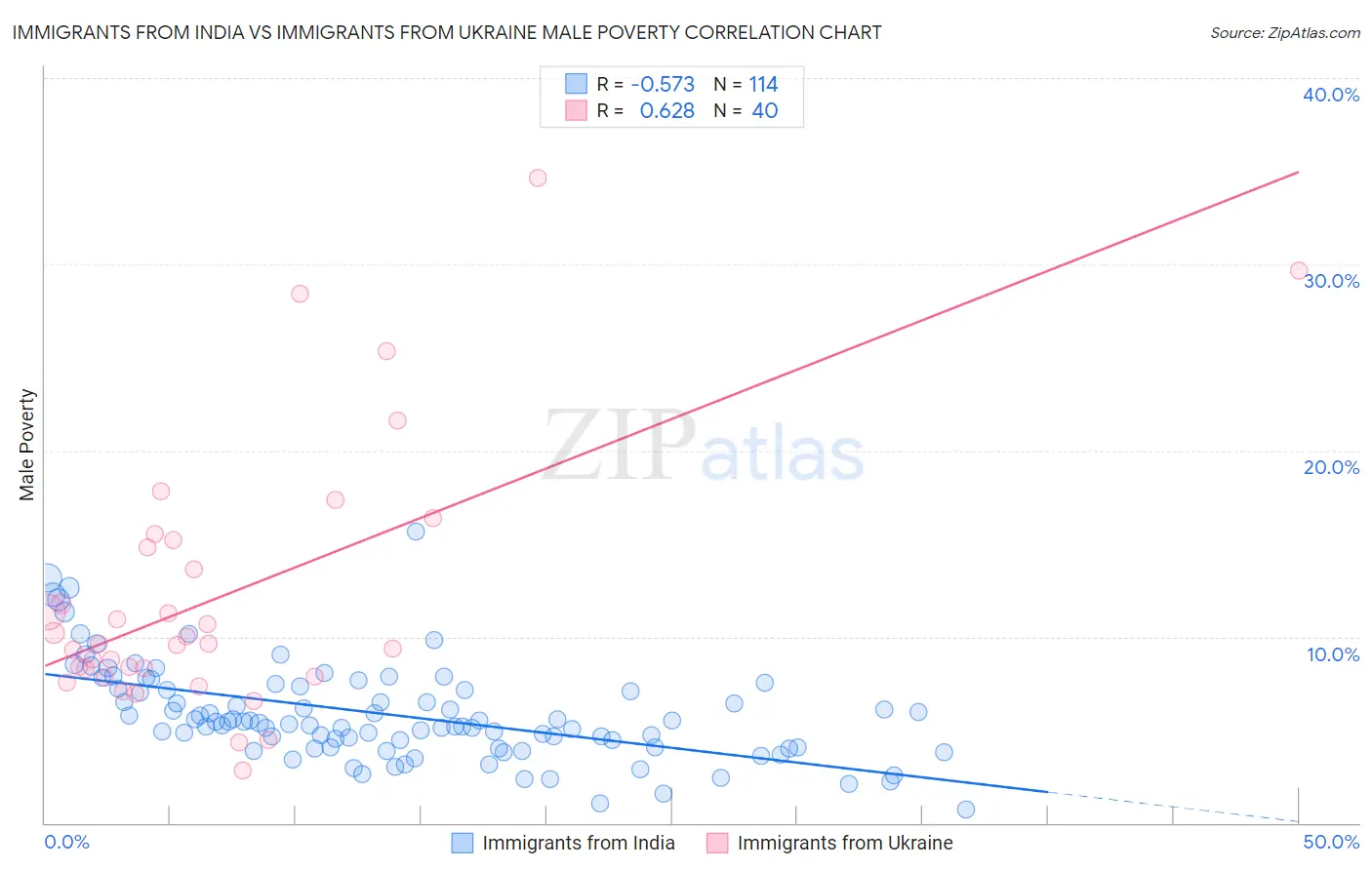 Immigrants from India vs Immigrants from Ukraine Male Poverty