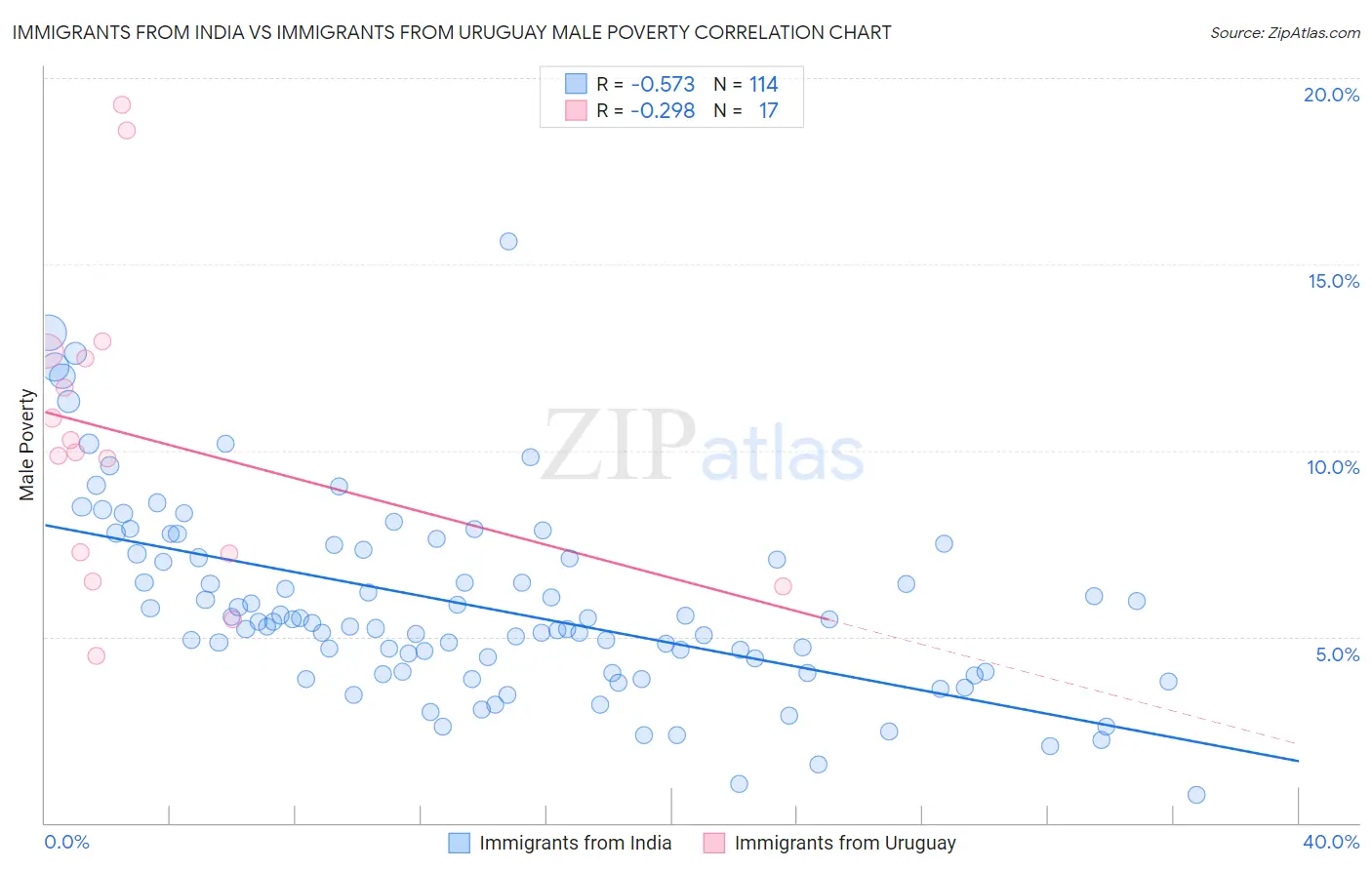 Immigrants from India vs Immigrants from Uruguay Male Poverty