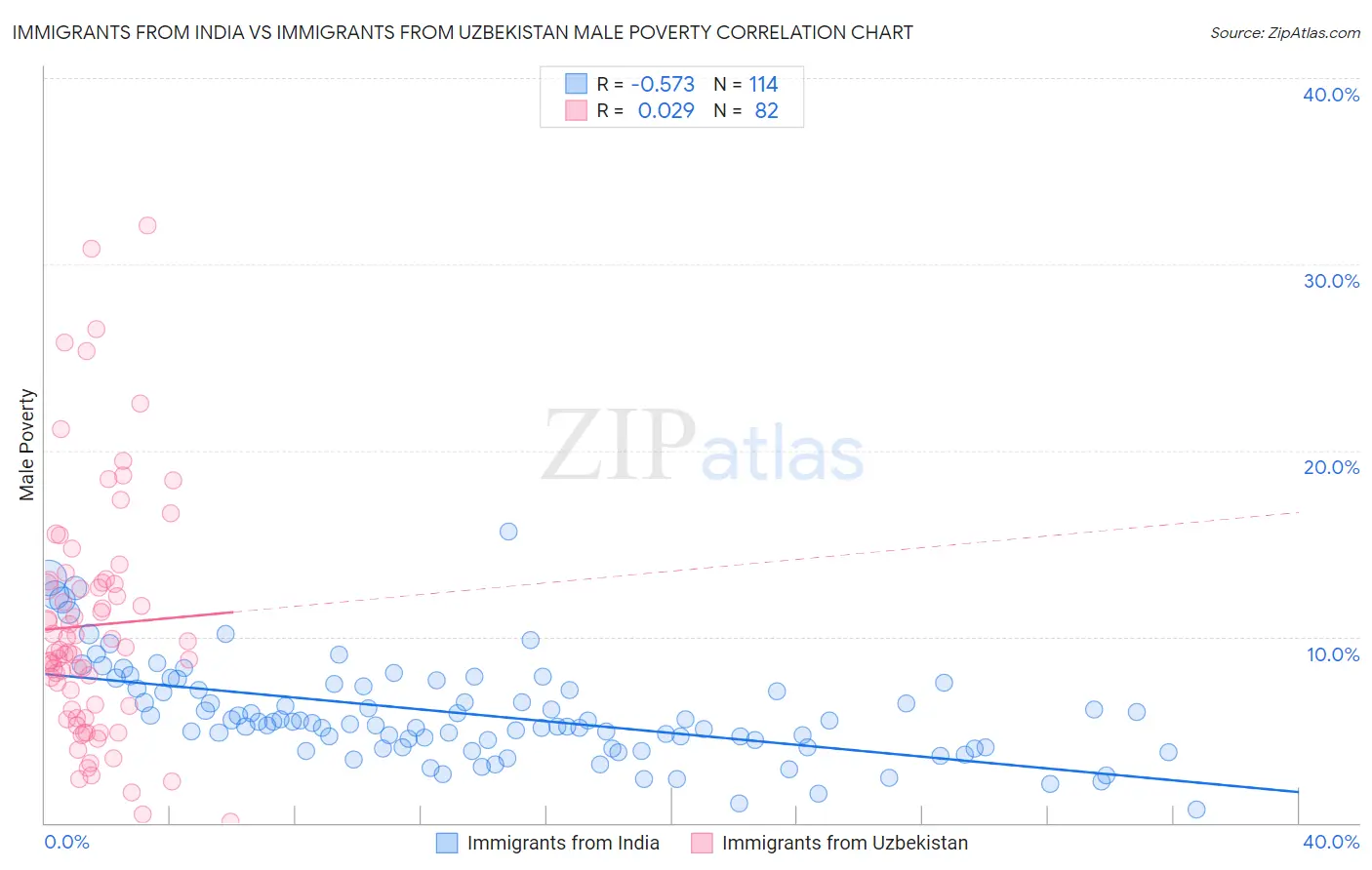 Immigrants from India vs Immigrants from Uzbekistan Male Poverty