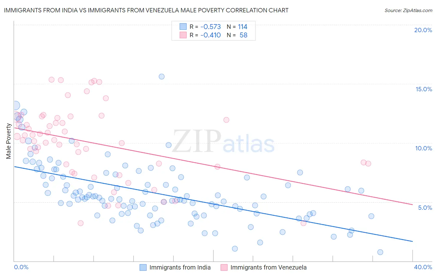 Immigrants from India vs Immigrants from Venezuela Male Poverty