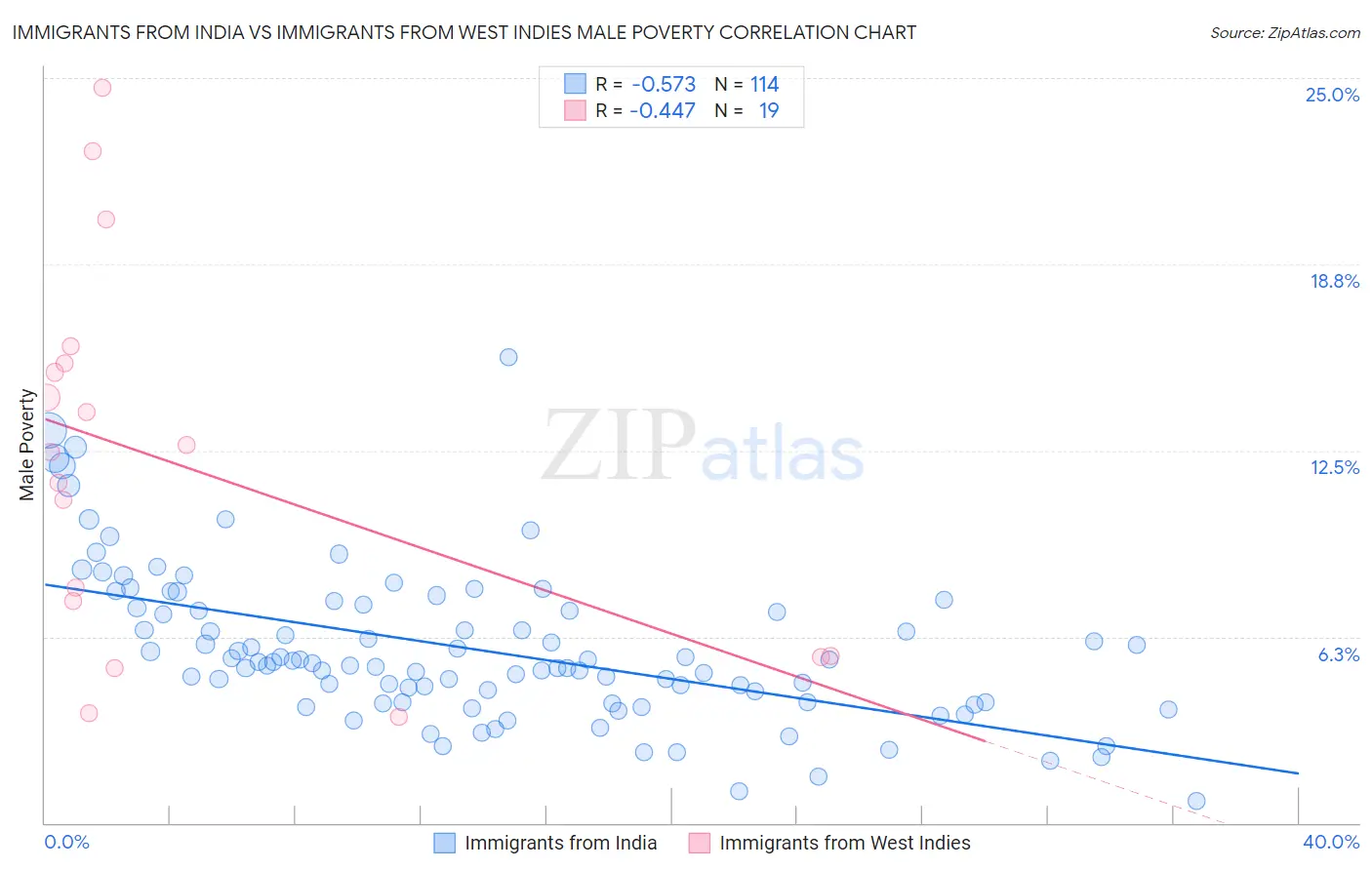 Immigrants from India vs Immigrants from West Indies Male Poverty