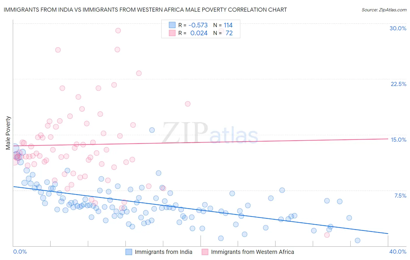 Immigrants from India vs Immigrants from Western Africa Male Poverty