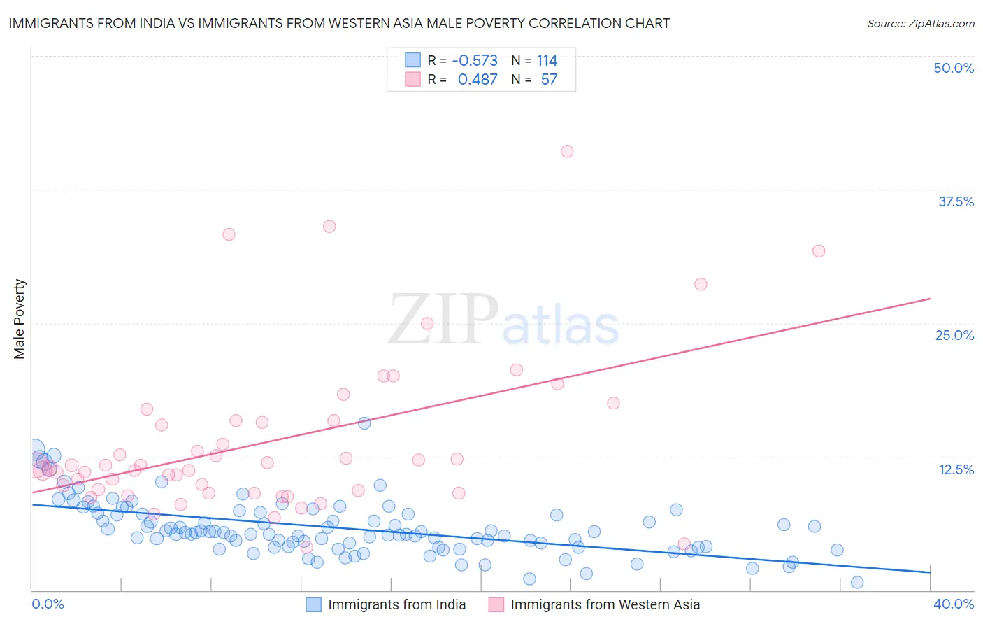 Immigrants from India vs Immigrants from Western Asia Male Poverty