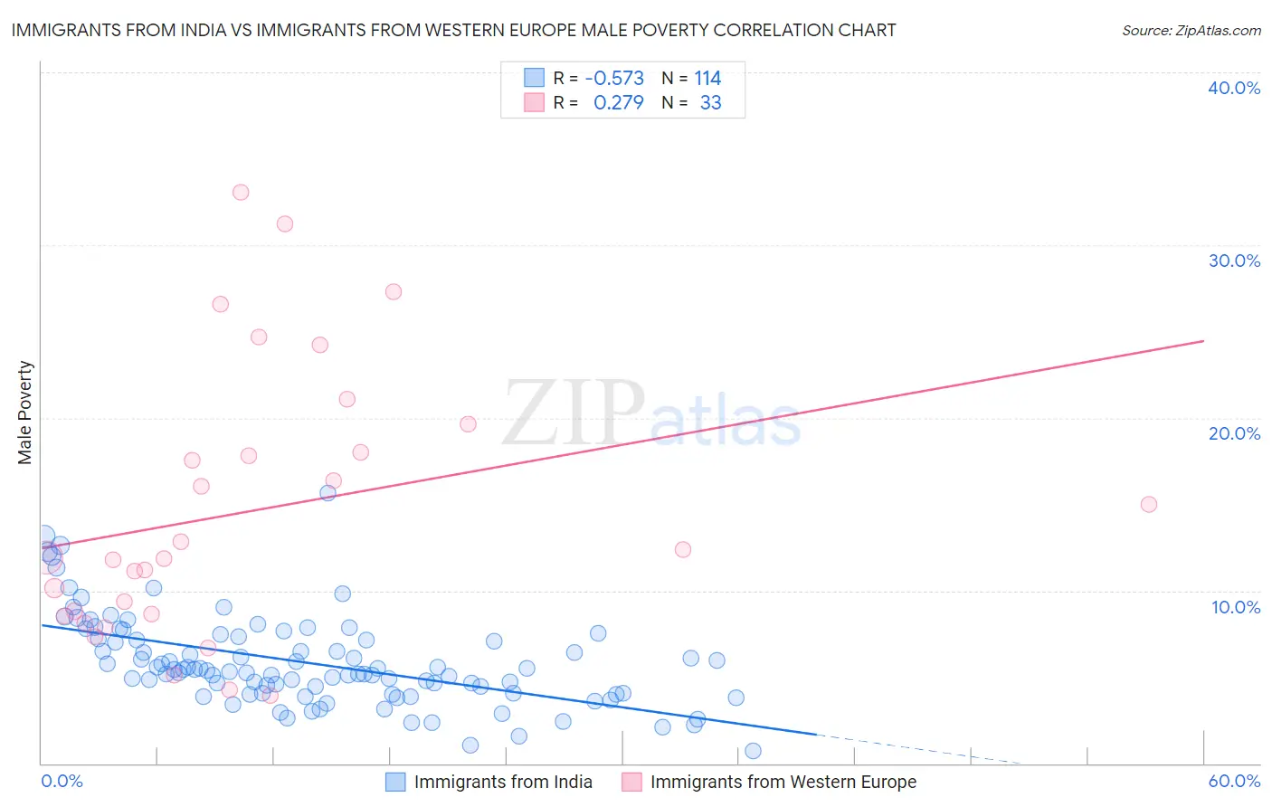 Immigrants from India vs Immigrants from Western Europe Male Poverty