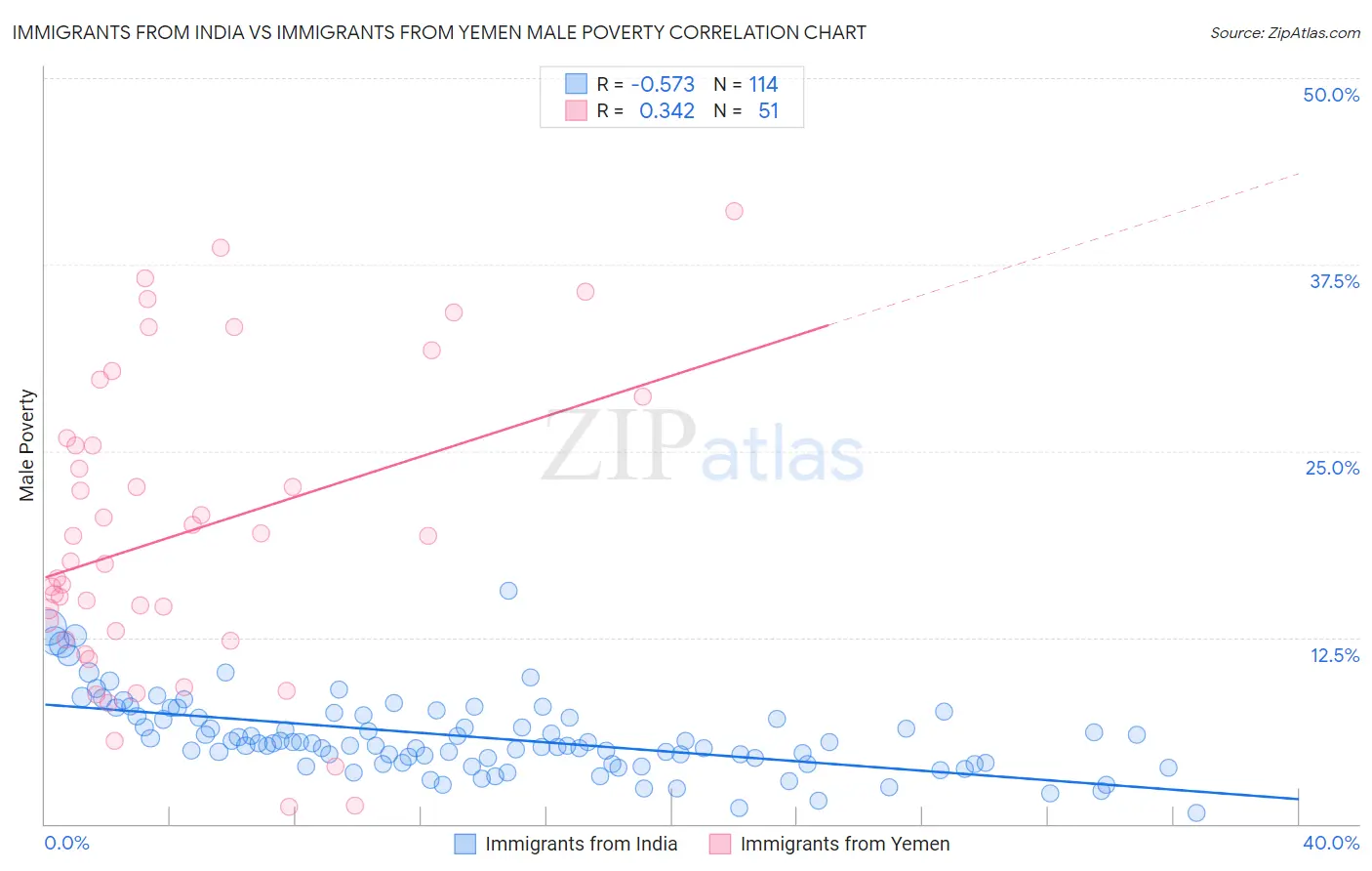 Immigrants from India vs Immigrants from Yemen Male Poverty