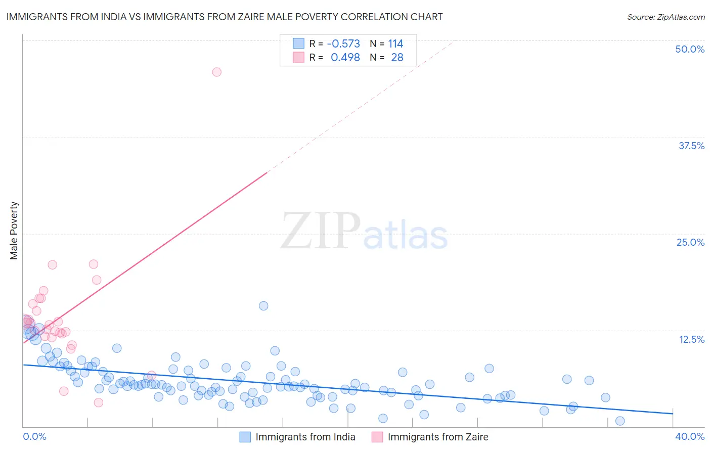 Immigrants from India vs Immigrants from Zaire Male Poverty