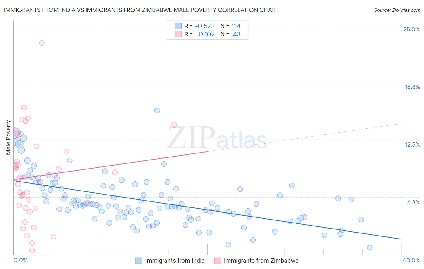 Immigrants from India vs Immigrants from Zimbabwe Male Poverty