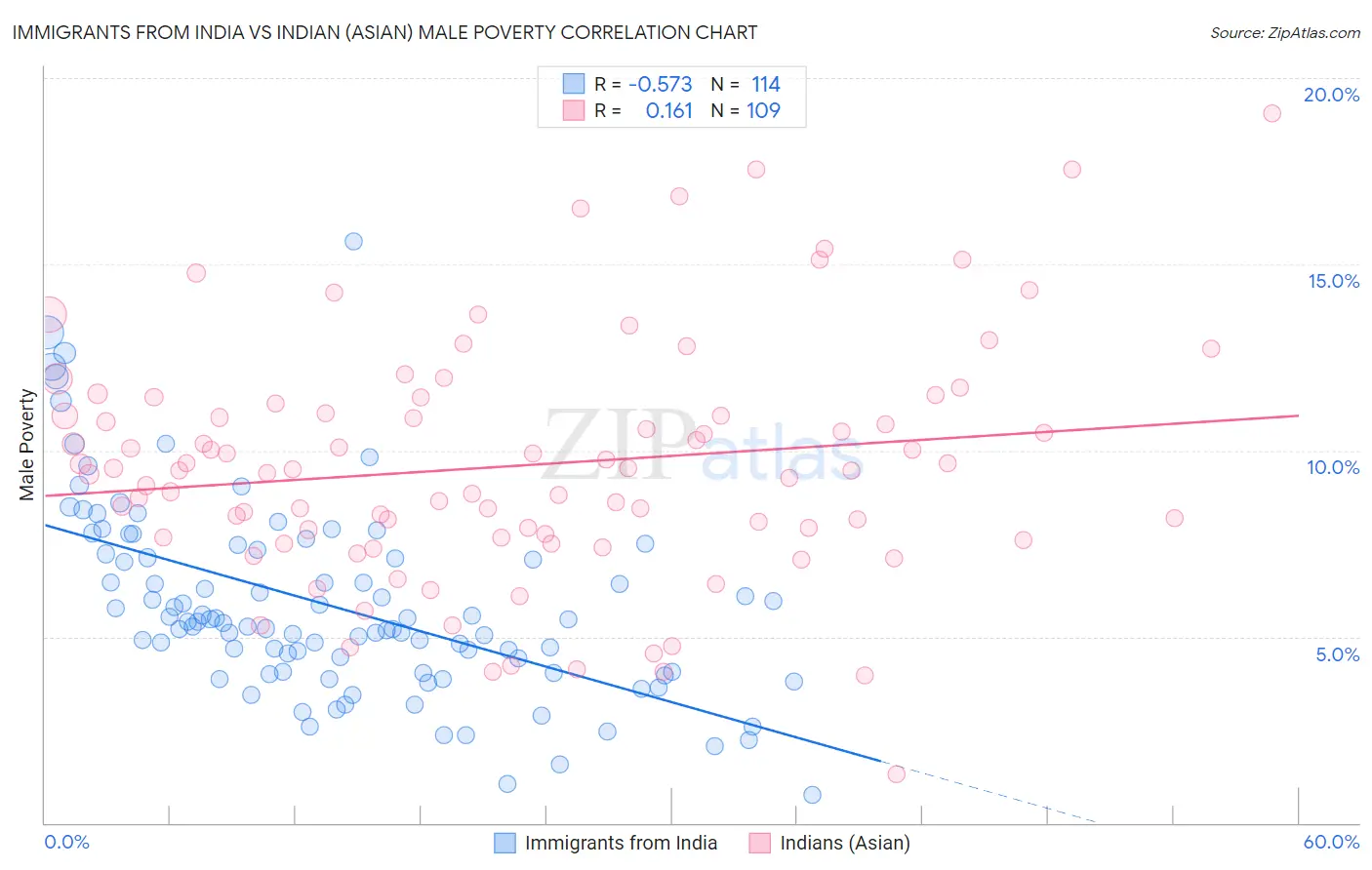 Immigrants from India vs Indian (Asian) Male Poverty