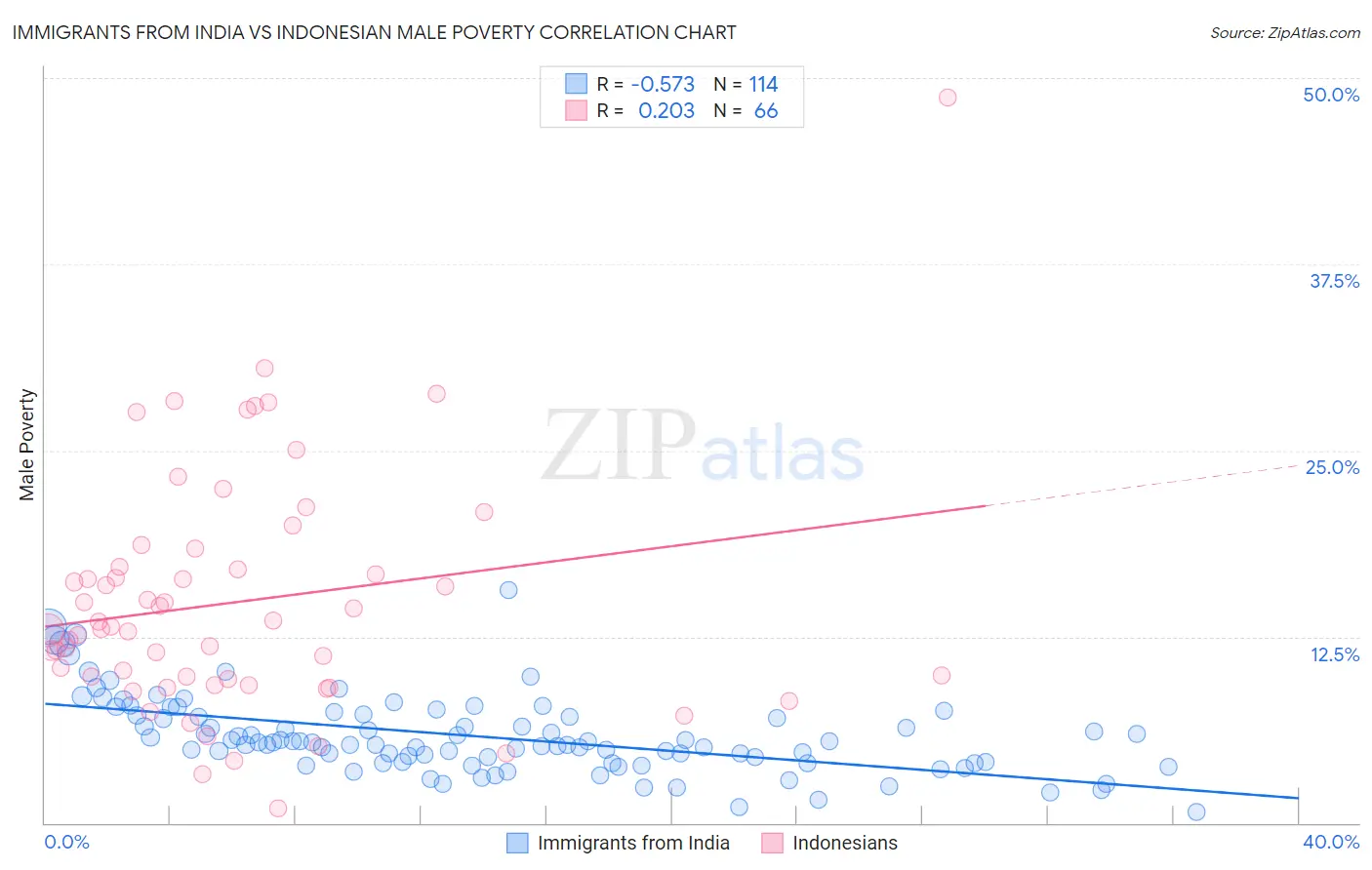 Immigrants from India vs Indonesian Male Poverty