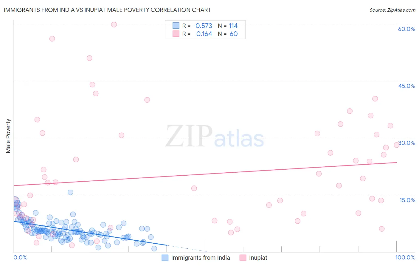 Immigrants from India vs Inupiat Male Poverty