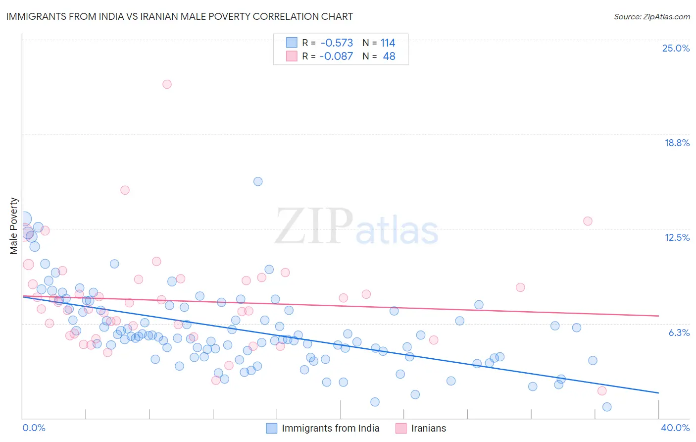 Immigrants from India vs Iranian Male Poverty