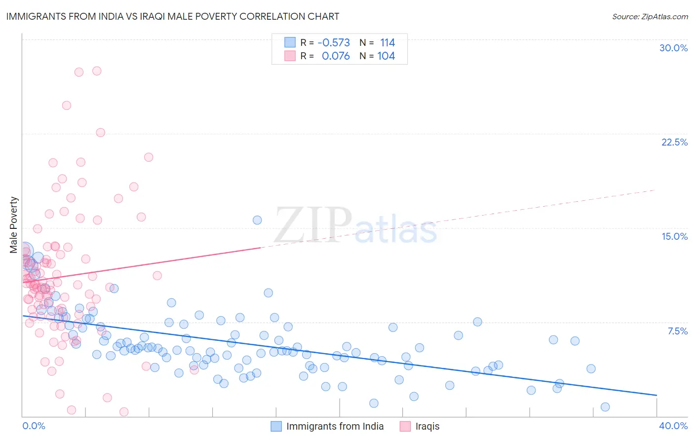 Immigrants from India vs Iraqi Male Poverty