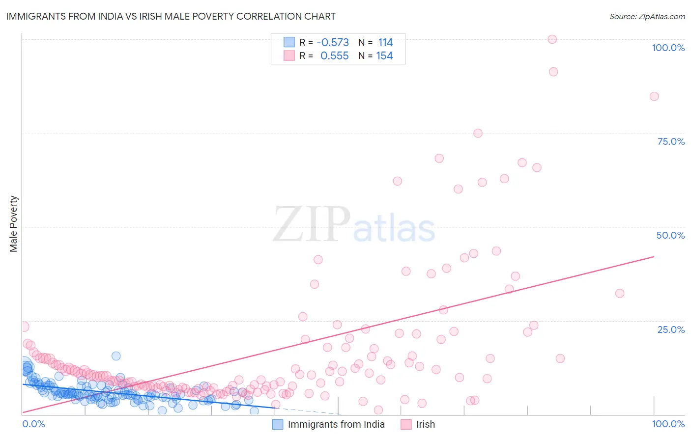 Immigrants from India vs Irish Male Poverty