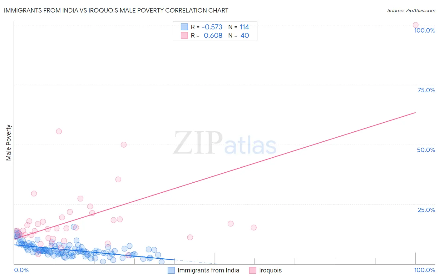 Immigrants from India vs Iroquois Male Poverty