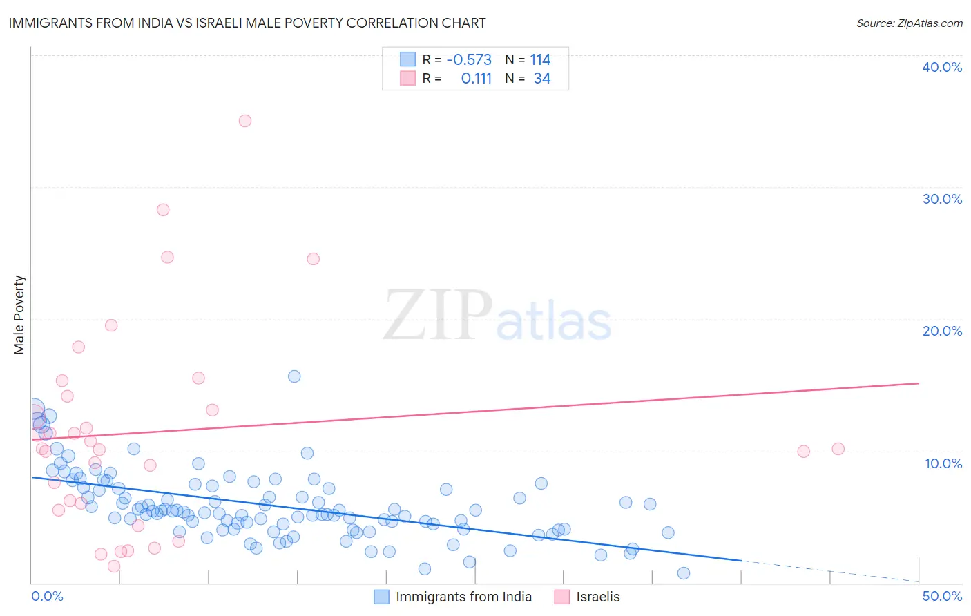 Immigrants from India vs Israeli Male Poverty