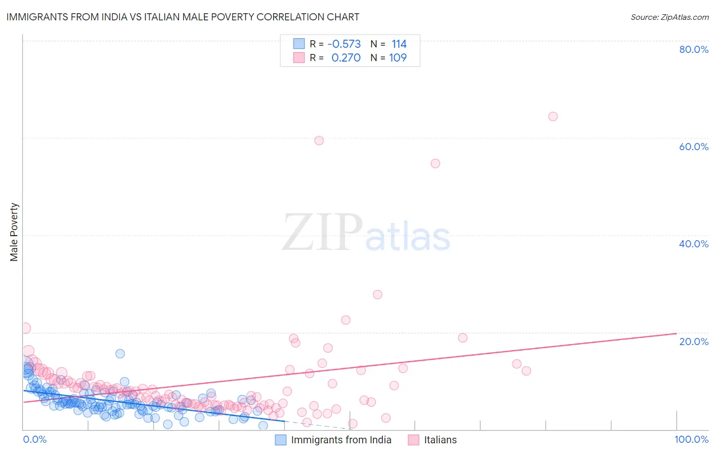 Immigrants from India vs Italian Male Poverty