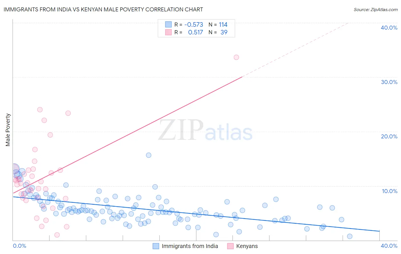 Immigrants from India vs Kenyan Male Poverty