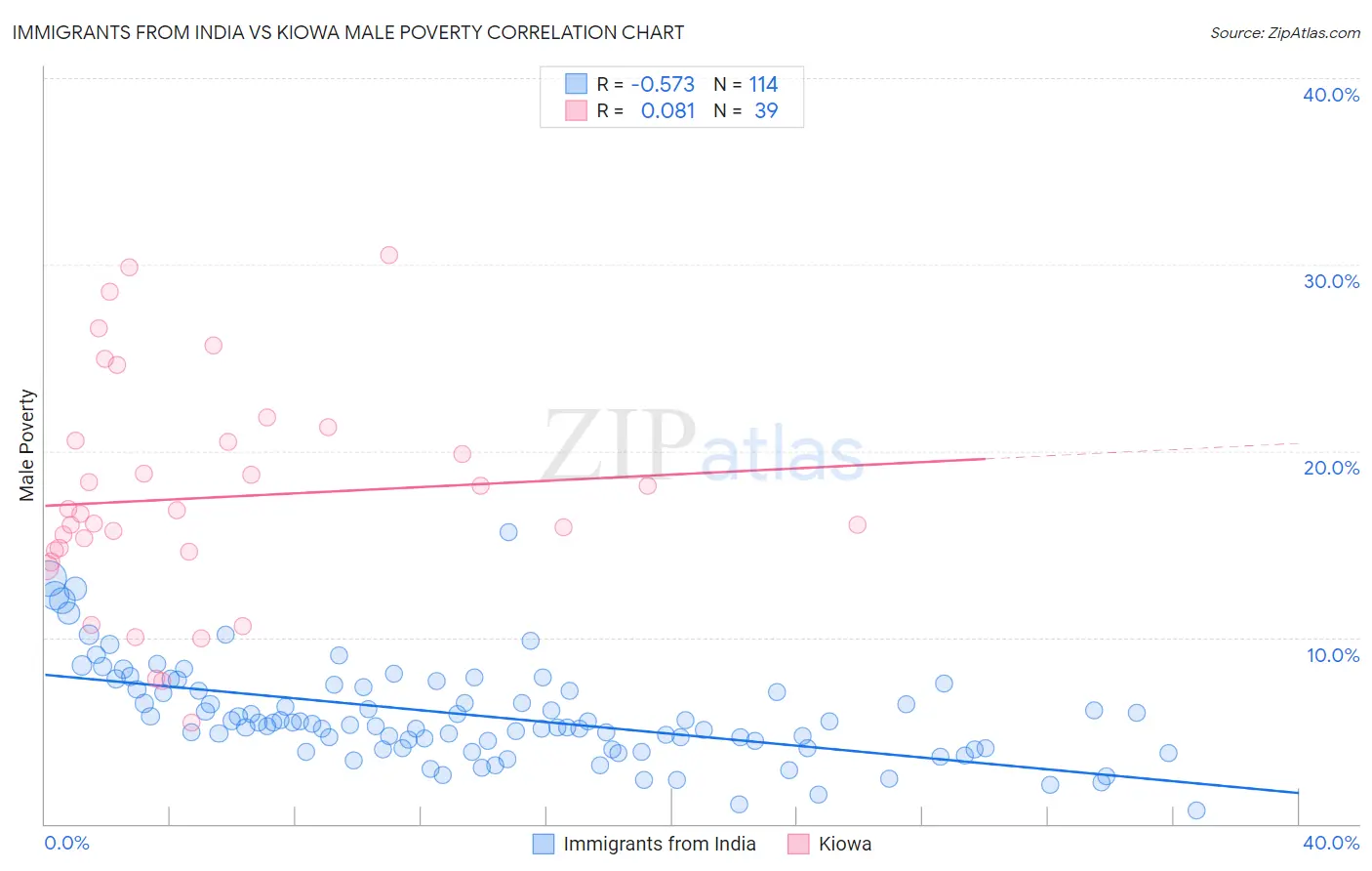 Immigrants from India vs Kiowa Male Poverty