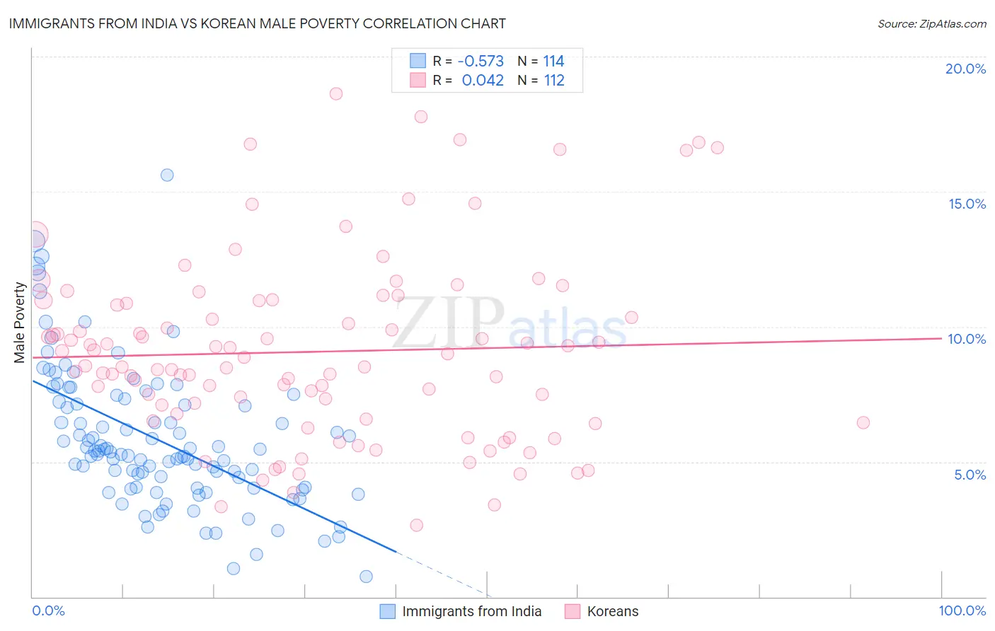 Immigrants from India vs Korean Male Poverty