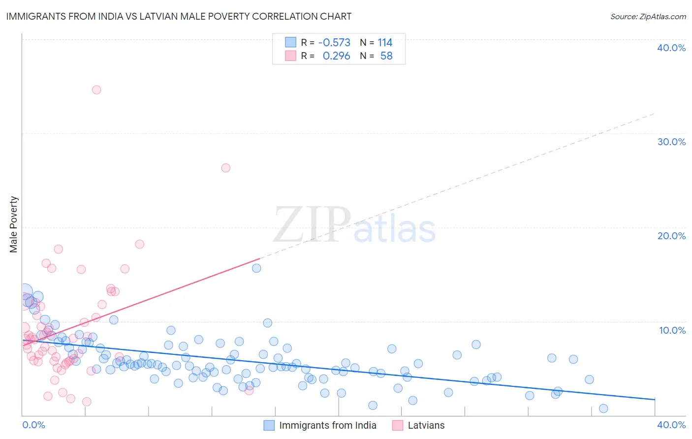 Immigrants from India vs Latvian Male Poverty