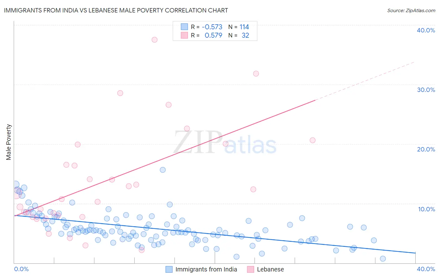 Immigrants from India vs Lebanese Male Poverty