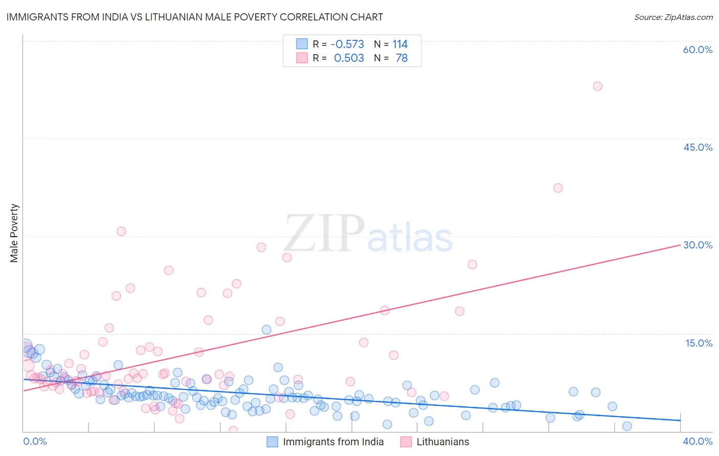 Immigrants from India vs Lithuanian Male Poverty