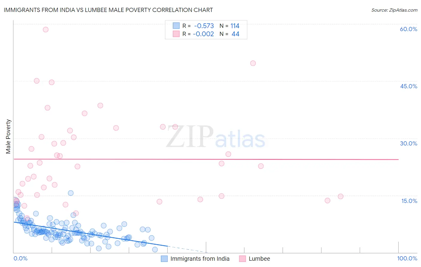 Immigrants from India vs Lumbee Male Poverty