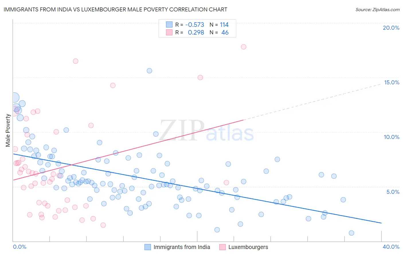 Immigrants from India vs Luxembourger Male Poverty