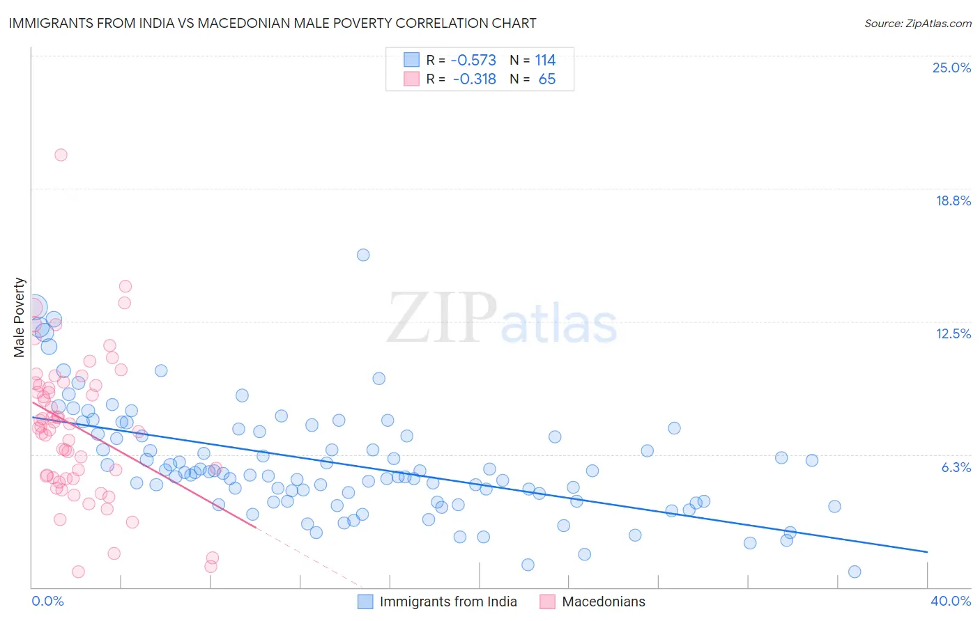 Immigrants from India vs Macedonian Male Poverty