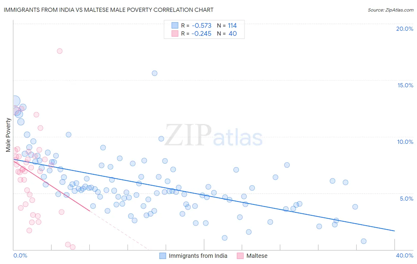 Immigrants from India vs Maltese Male Poverty