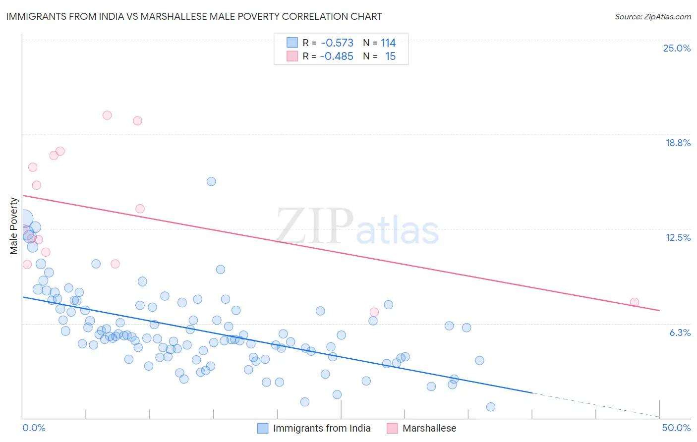 Immigrants from India vs Marshallese Male Poverty
