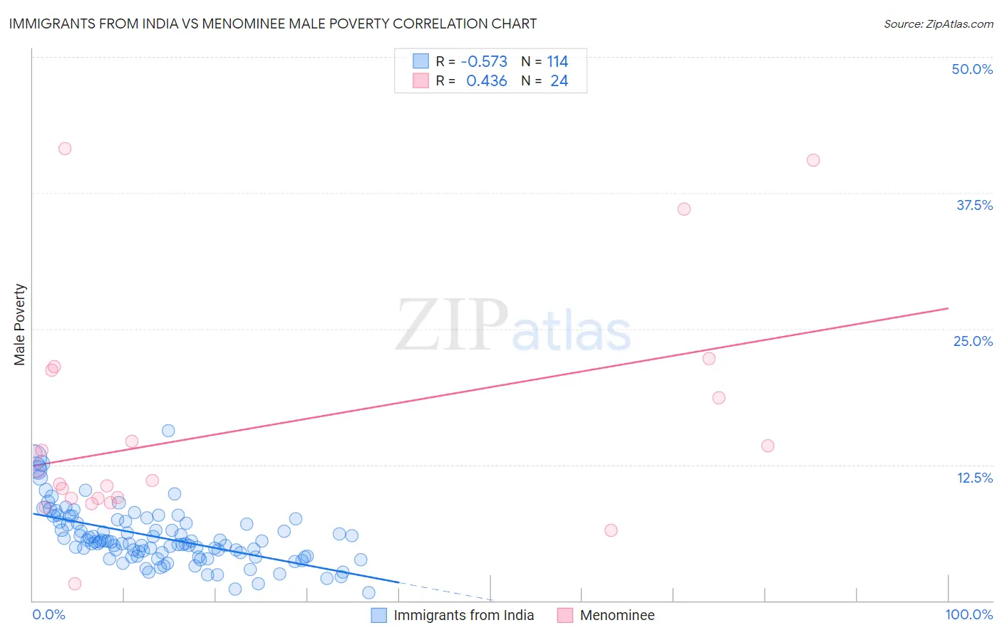 Immigrants from India vs Menominee Male Poverty