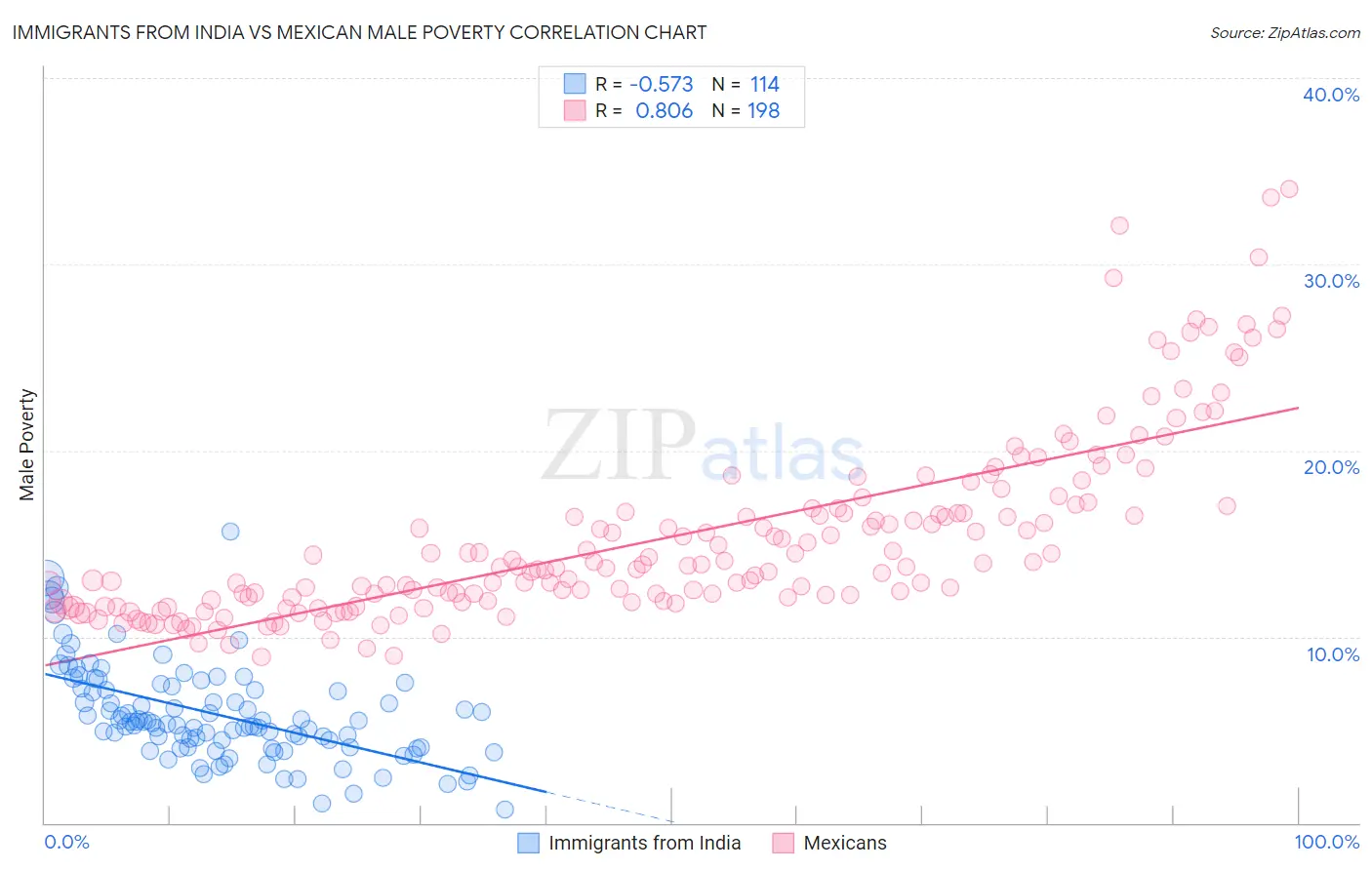 Immigrants from India vs Mexican Male Poverty