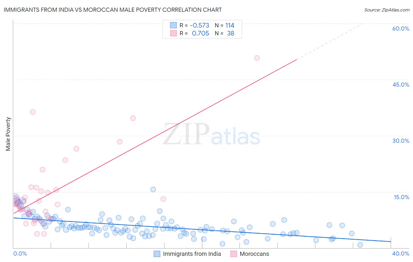 Immigrants from India vs Moroccan Male Poverty