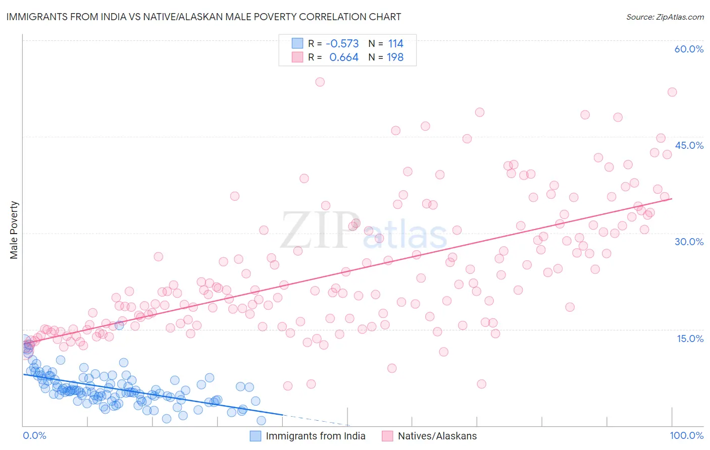 Immigrants from India vs Native/Alaskan Male Poverty