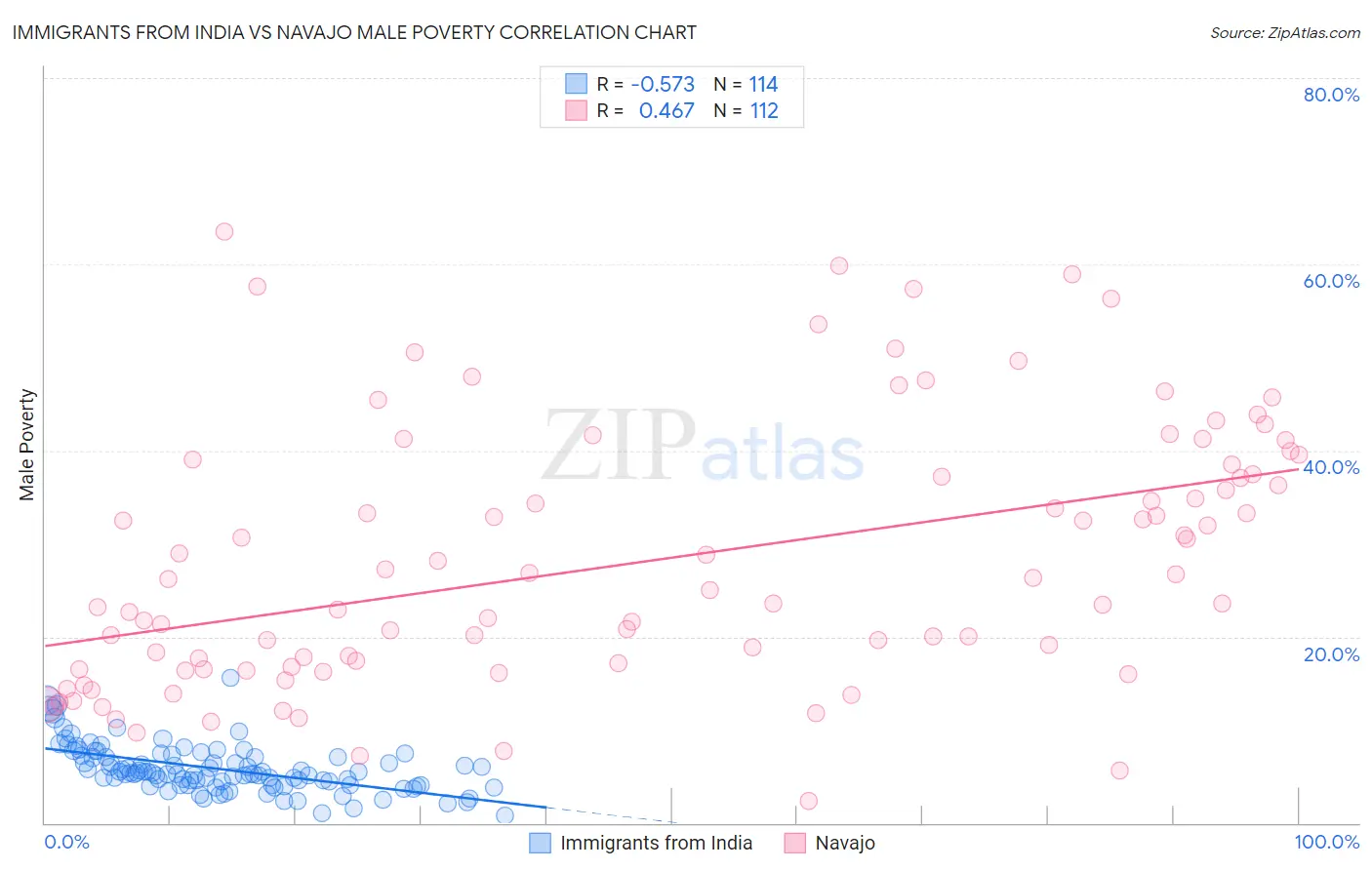 Immigrants from India vs Navajo Male Poverty