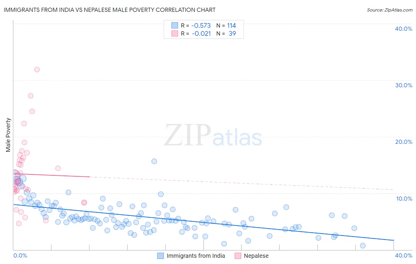 Immigrants from India vs Nepalese Male Poverty