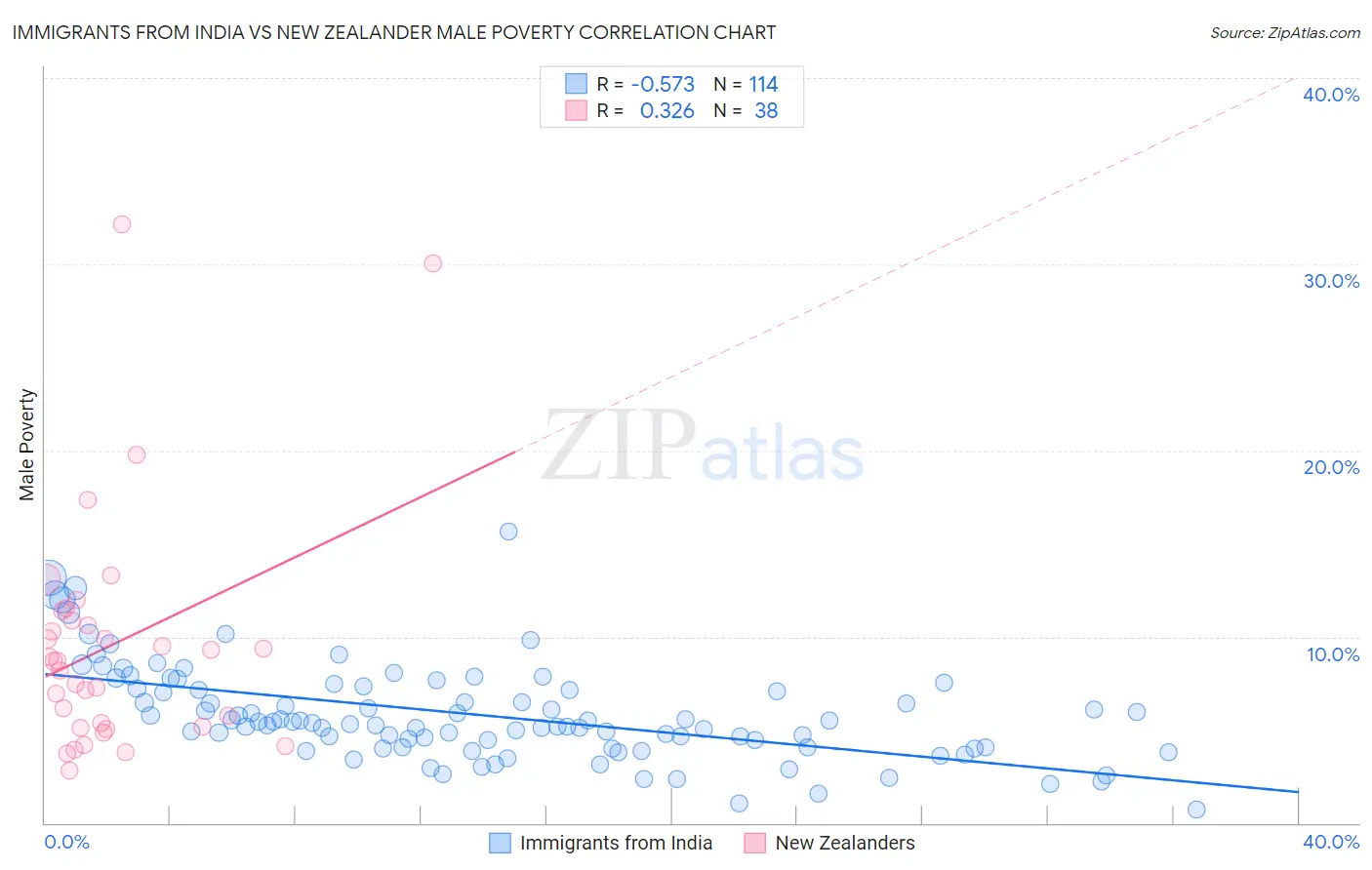 Immigrants from India vs New Zealander Male Poverty