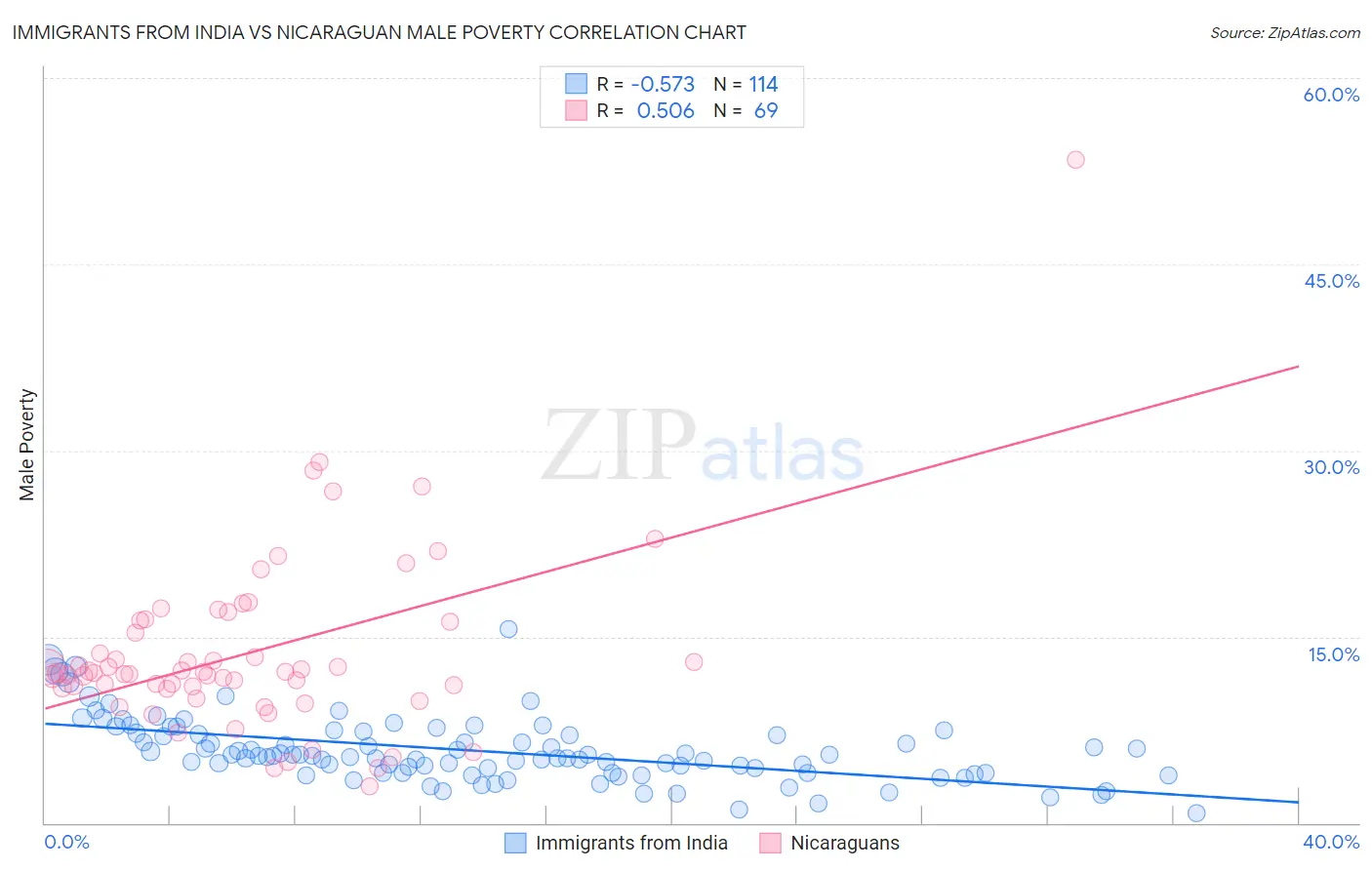 Immigrants from India vs Nicaraguan Male Poverty