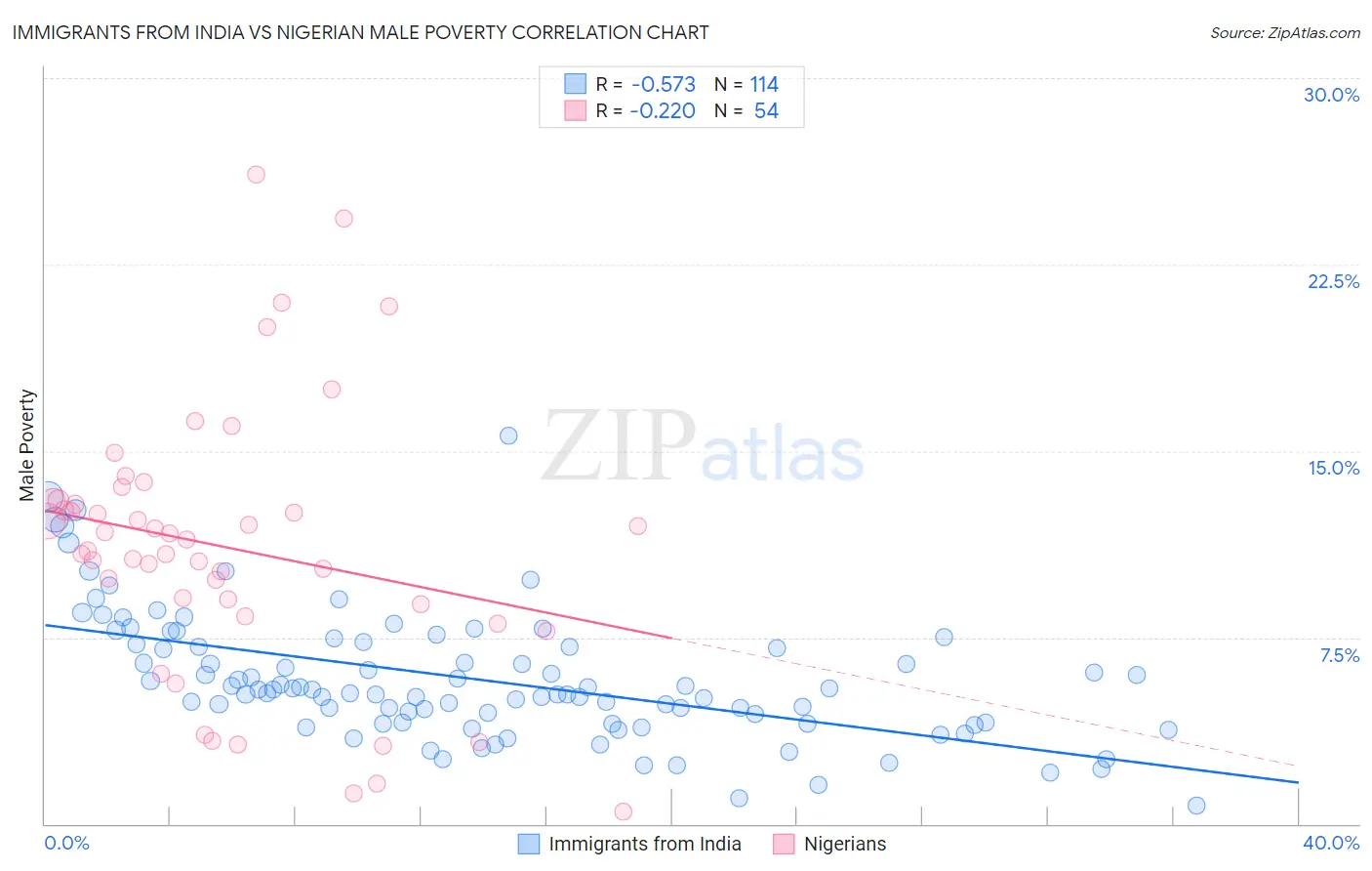 Immigrants from India vs Nigerian Male Poverty