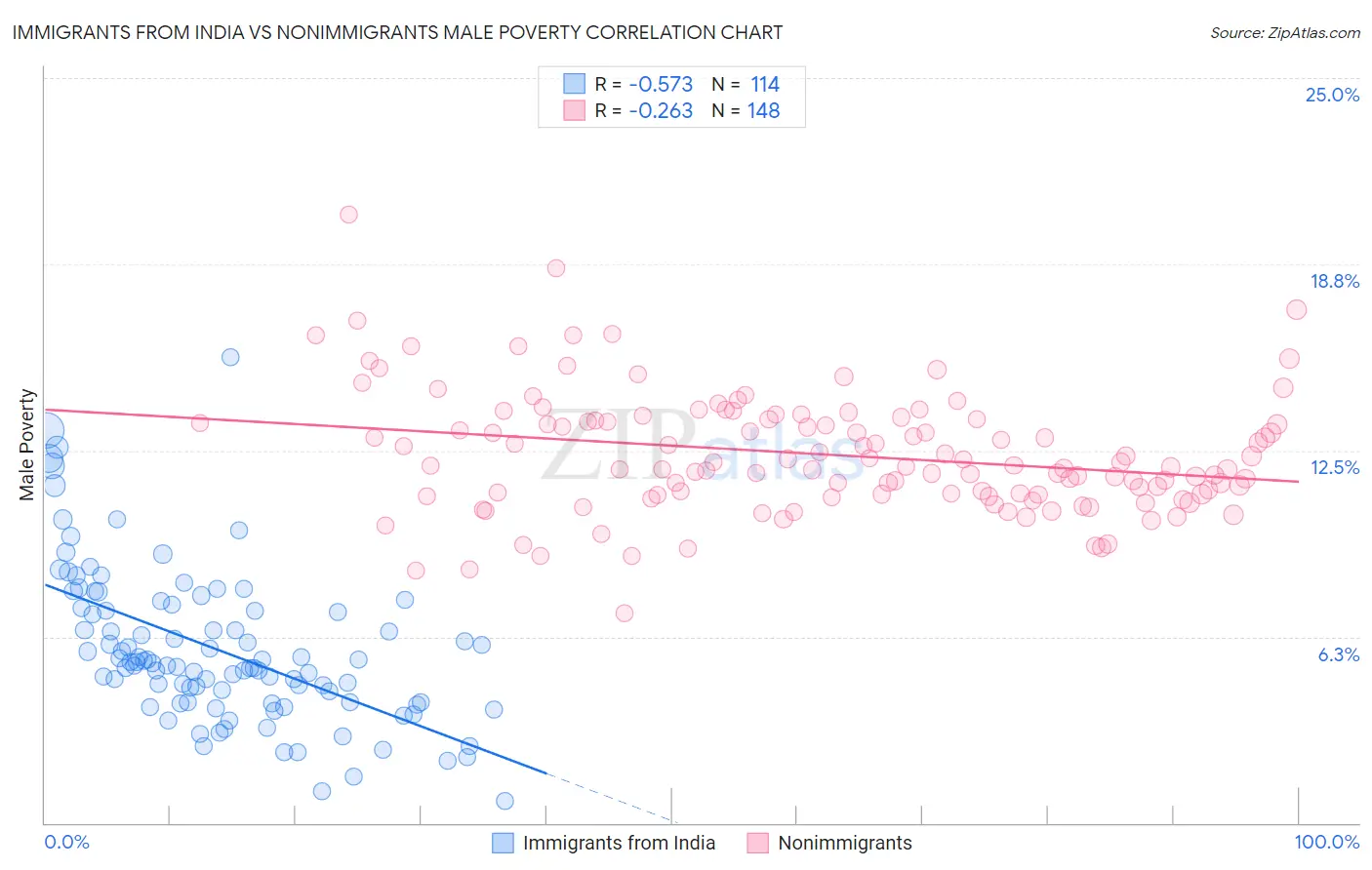 Immigrants from India vs Nonimmigrants Male Poverty